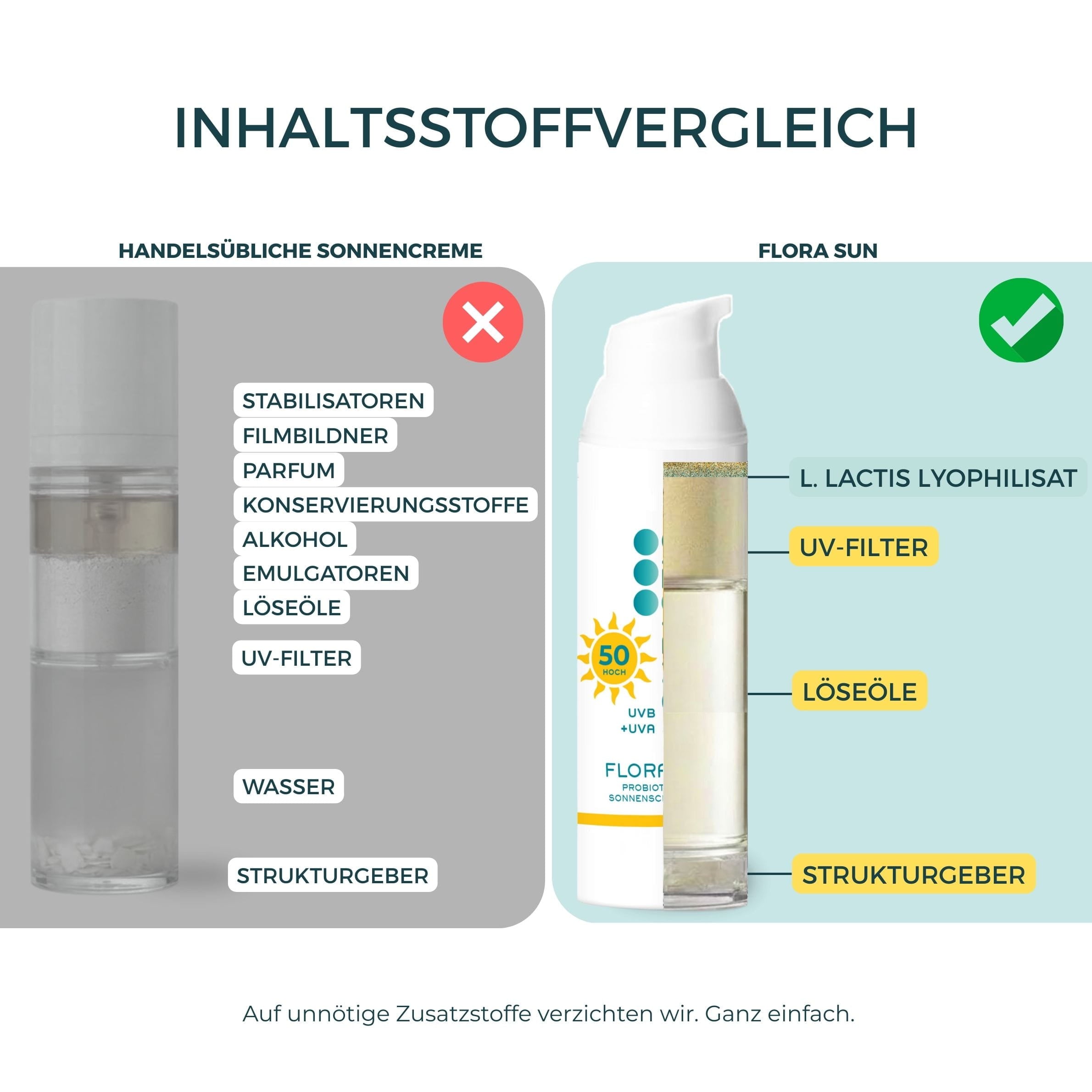 Flora Sun - SPF50 probiotisches Sonnenschutzfluid bei Neurodermitis